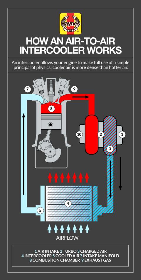 What Is An Intercooler And How Does It Work? | Haynes Publishing